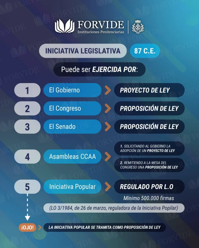 ⚖️ ¿𝐂𝐨́𝐦𝐨 𝐬𝐞 𝐞𝐣𝐞𝐫𝐜𝐞 𝐥𝐚 𝐢𝐧𝐢𝐜𝐢𝐚𝐭𝐢𝐯𝐚 𝐥𝐞𝐠𝐢𝐬𝐥𝐚𝐭𝐢𝐯𝐚?

Recuerda que corresponde al Artículo 87 de la Constitución Española y establece las siguientes formas para ejercer una nueva ley: 

1️⃣ El Gobierno ➡️ Proyecto de Ley.
2️⃣ El Congreso ➡️ Proposición de Ley.
3️⃣ El Senado ➡️ Proposición de Ley. 
4️⃣ Asambleas de las CCAA ➡️ Solicitando la adopción de un Proyecto de Ley o remitiendo a la mesa del Congreso una Proposición de Ley.
5️⃣ Iniciativa popular ➡️ Regulada por la Ley Orgánica con un mínimo de 500.000 firmas recogidas. 

📄 Forvide te trae este esquema que te ayudará a memorizar conceptos y a afianzar contenidos en tu oposición de Instituciones Penitenciarias.

¡Juntos a por tu plaza! 💪