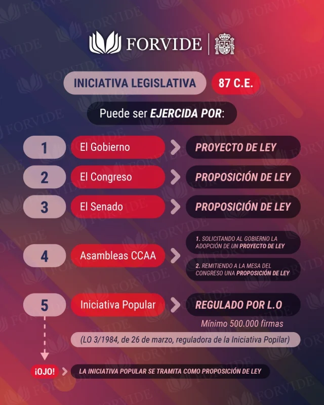 ⚖️ ¿𝐂𝐨́𝐦𝐨 𝐬𝐞 𝐞𝐣𝐞𝐫𝐜𝐞 𝐥𝐚 𝐢𝐧𝐢𝐜𝐢𝐚𝐭𝐢𝐯𝐚 𝐥𝐞𝐠𝐢𝐬𝐥𝐚𝐭𝐢𝐯𝐚?

Recuerda que corresponde al artículo 87 de la Constitución Española y establece las siguientes formas para ejercer una nueva ley: 

1️⃣ El Gobierno ➡️ Proyecto de Ley.
2️⃣ El Congreso ➡️ Proposición de Ley.
3️⃣ El Senado ➡️ Proposición de Ley. 
4️⃣ Asambleas de las CCAA ➡️ Solicitando la adopción de un Proyecto de Ley o remitiendo a la mesa del Congreso una Proposición de Ley.
5️⃣ Iniciativa popular ➡️ Regulada por la Ley Orgánica con un mínimo de 500.000 firmas recogidas. 

📄 Forvide te trae este esquema que te ayudará a memorizar conceptos y a afianzar contenidos en tu oposición de AGE.

¡Juntos a por tu plaza! 💪