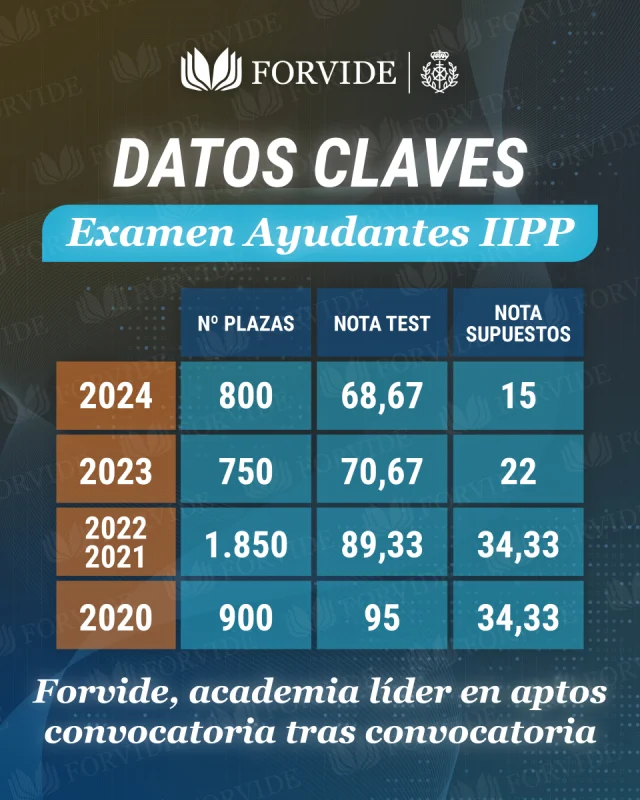 📄 𝐄𝐱𝐚𝐦𝐞𝐧 𝐀𝐲𝐮𝐝𝐚𝐧𝐭𝐞𝐬 𝐈𝐈𝐏𝐏: 𝐃𝐚𝐭𝐨𝐬 𝐂𝐥𝐚𝐯𝐞𝐬.

📈 La Oferta de Empleo Público 2025 en Instituciones Penitenciarias se va acercando y en Forvide queremos recordar los datos más importantes de las últimas convocatorias de Ayudantes IIPP. ¿Quieres más información? 👇

▶️ 2020: 900 plazas | Nota corte Test: 95 | Nota corte Supuestos: 34,33.
▶️ 2021+2022: 1850 plazas | Nota corte Test: 89,33 | Nota corte Supuestos: 34,44. 
▶️ 2023: 750 plazas | Nota corte Test: 70,67 | Nota corte Supuestos: 22.
▶️ 2024: 800 plazas | Nota corte Test: 68,67 | Nota corte Supuestos: 15.

Confía en la academia líder en aptos convocatoria tras convocatoria. ¡𝐂𝐨𝐧 𝐅𝐨𝐫𝐯𝐢𝐝𝐞 𝐯𝐚𝐬 𝐚 𝐜𝐨𝐧𝐬𝐞𝐠𝐮𝐢𝐫𝐥𝐨! 🧡💪