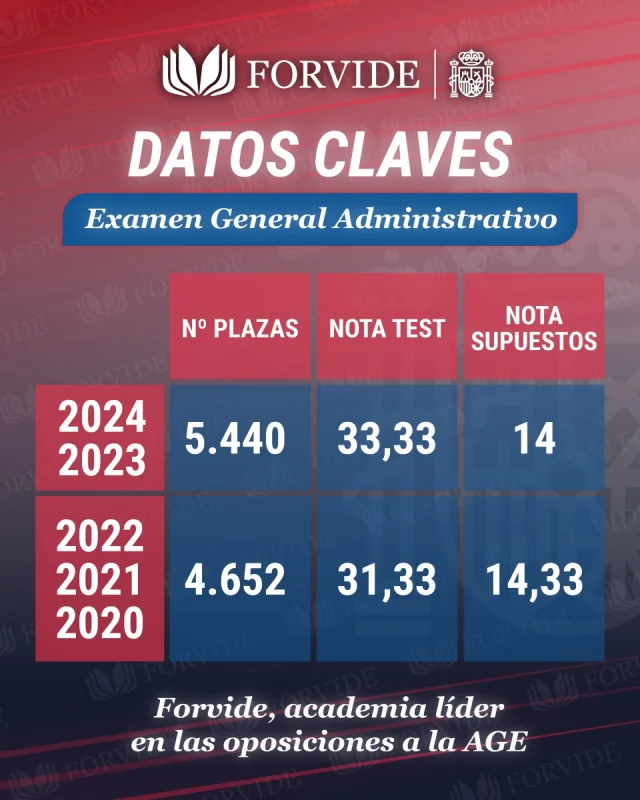 📄 𝐄𝐱𝐚𝐦𝐞𝐧 𝐆𝐞𝐧𝐞𝐫𝐚𝐥 𝐀𝐝𝐦𝐢𝐧𝐢𝐬𝐭𝐫𝐚𝐭𝐢𝐯𝐨: 𝐃𝐚𝐭𝐨𝐬 𝐂𝐥𝐚𝐯𝐞. 

📈 La Oferta de Empleo Público 2025 en la AGE se va acercando y en Forvide queremos recordar los datos más importantes de las últimas convocatorias del examen de General Administrativo. ¿Quieres más información? 👇

▶️ 2020+2021+2022: 5.440 plazas | Nota corte Test: 33,33 | Nota corte supuestos: 14.
▶️ 2023+2024: 4.652 plazas | Nota corte Test: 31,33 | Nota corte supuestos: 14,33. 

Confía en la academia líder en las oposiciones a la AGE. ¡𝐂𝐨𝐧 𝐅𝐨𝐫𝐯𝐢𝐝𝐞 𝐯𝐚𝐬 𝐚 𝐜𝐨𝐧𝐬𝐞𝐠𝐮𝐢𝐫𝐥𝐨! 💪